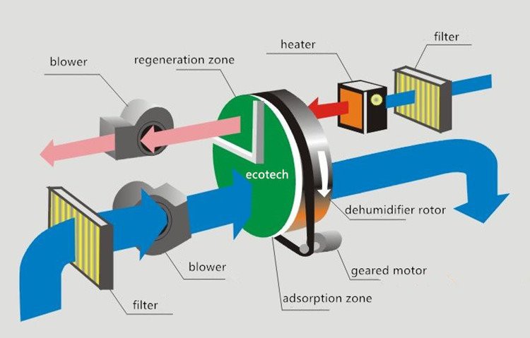 desiccant dehumidifier working principle